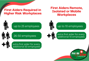 First Aid Action - how many first aiders are needed in your workplace