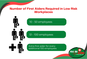 First Aid Action - how many first aiders are needed in your workplace